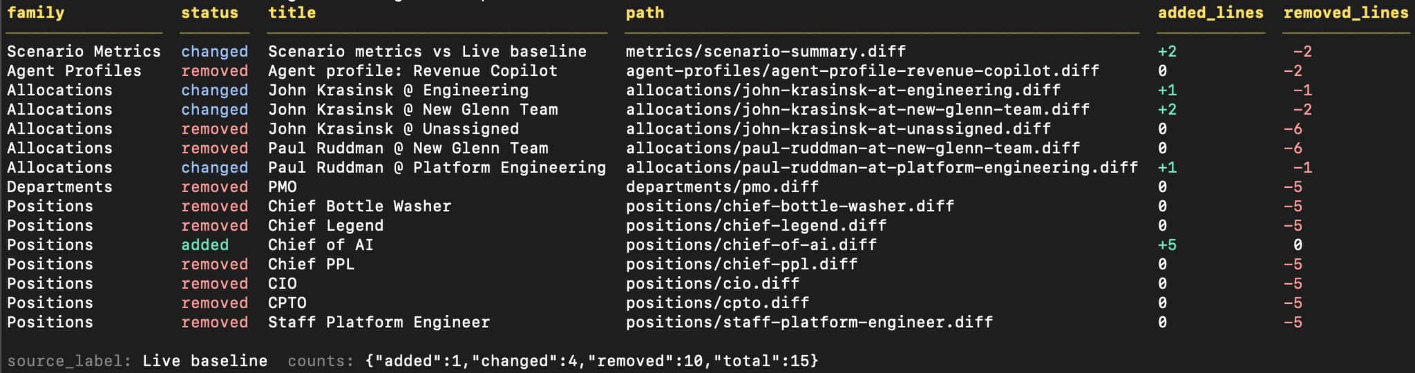 Terminal output from orgonaut report scenarios delta 4 showing scenario changes by family, status, path, and added or removed lines.