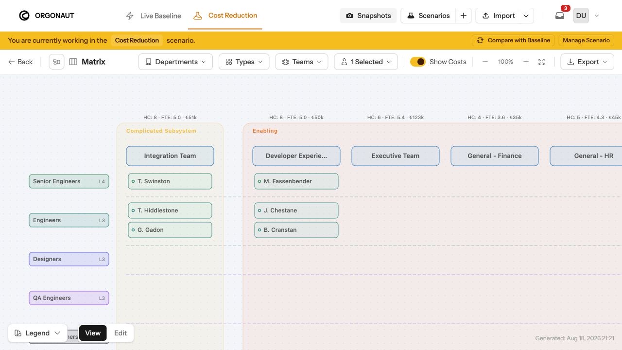 Orgonaut Matrix showing role rows, team columns, contributors, FTE, and cost totals